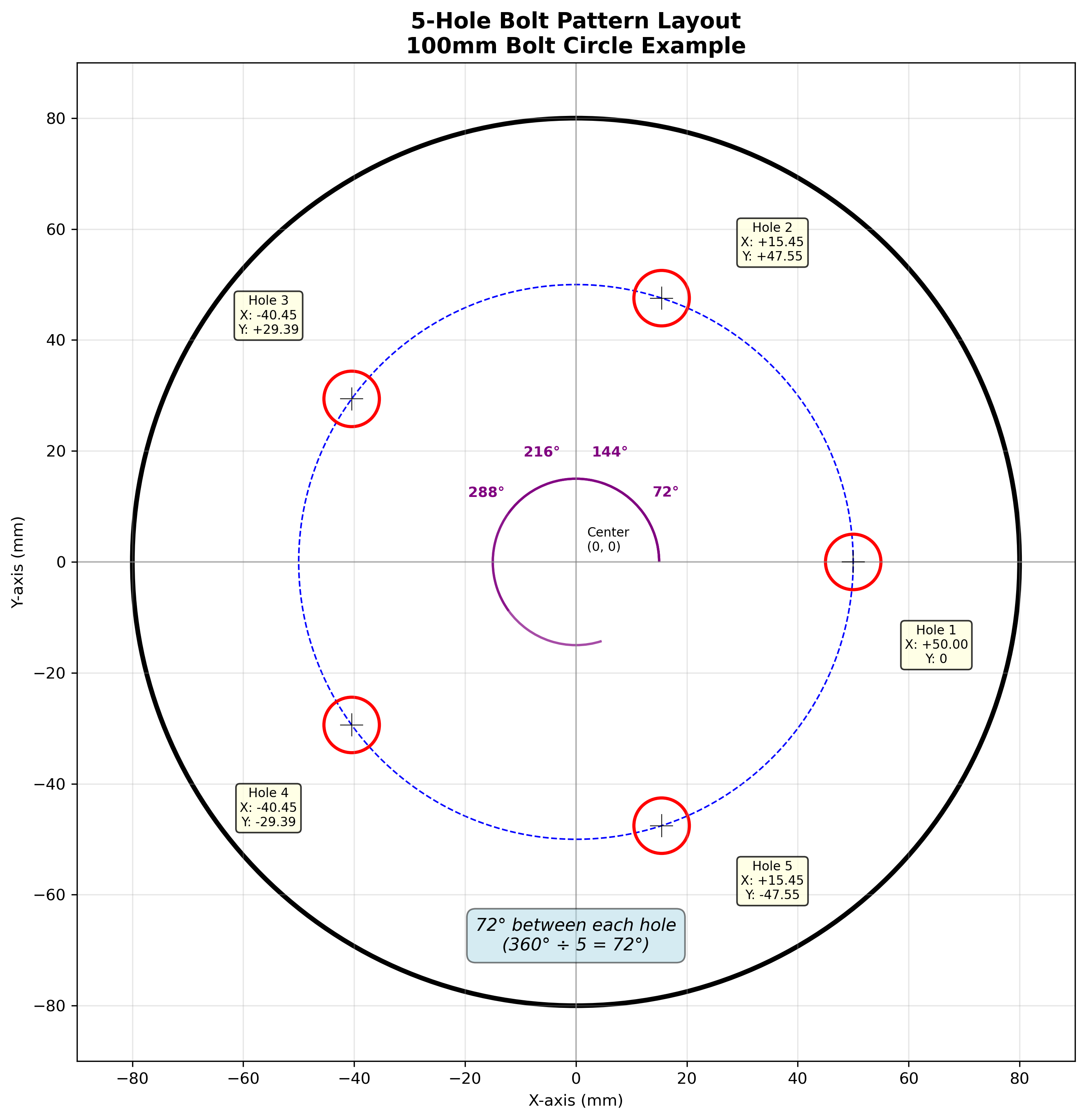 5-Hole Layout