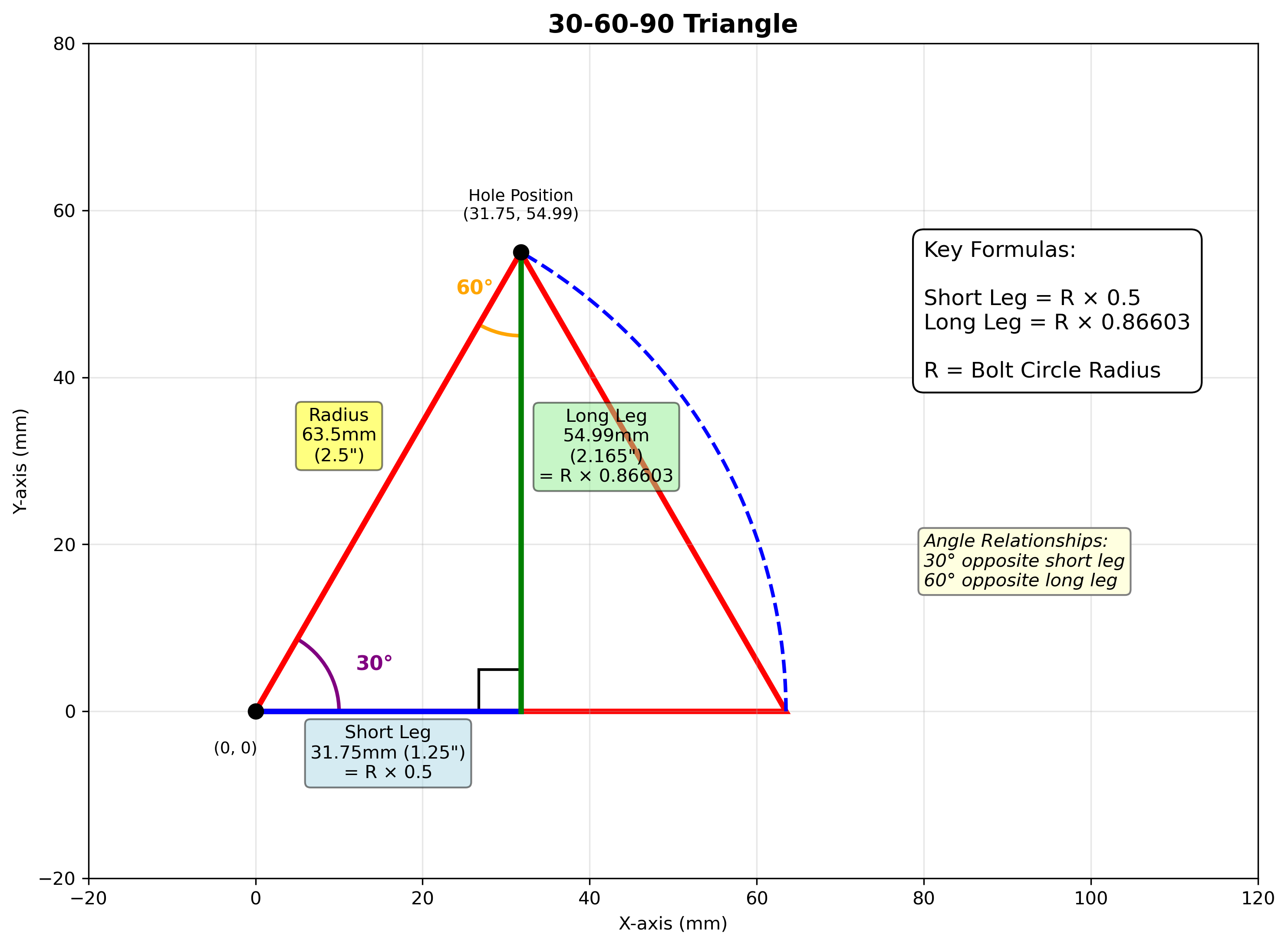 Triangle Method